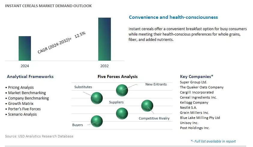 Instant Cereals Industry- Market Size, Share, Trends, Growth Outlook